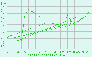 Courbe de l'humidit relative pour Zinnwald-Georgenfeld
