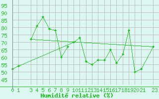 Courbe de l'humidit relative pour Capri