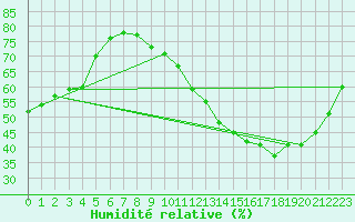 Courbe de l'humidit relative pour Saint-Flix-Lauragais (31)