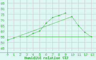 Courbe de l'humidit relative pour Blus (40)