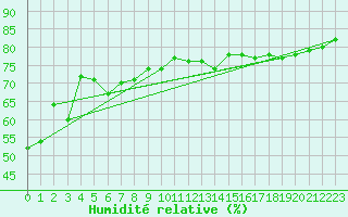 Courbe de l'humidit relative pour Kvikkjokk Arrenjarka A