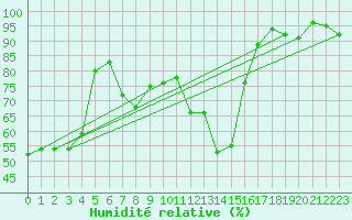 Courbe de l'humidit relative pour Gourdon (46)