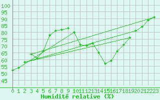 Courbe de l'humidit relative pour Puimisson (34)