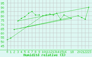 Courbe de l'humidit relative pour Swift Current