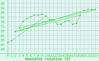 Courbe de l'humidit relative pour Lagny-sur-Marne (77)