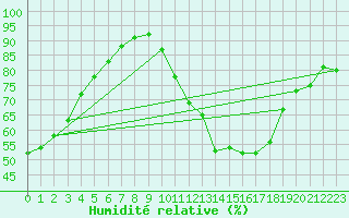 Courbe de l'humidit relative pour Sain-Bel (69)