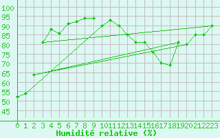 Courbe de l'humidit relative pour Bulson (08)