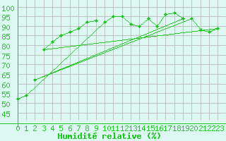 Courbe de l'humidit relative pour Wrenthan