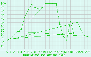 Courbe de l'humidit relative pour Trout Lake
