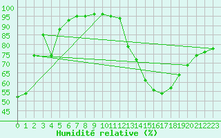 Courbe de l'humidit relative pour Formigures (66)