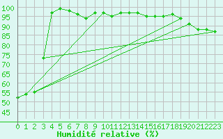 Courbe de l'humidit relative pour Hoernli