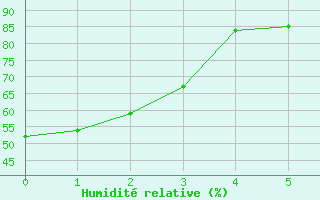 Courbe de l'humidit relative pour Race Rocks