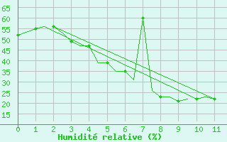 Courbe de l'humidit relative pour M. O. Ranchi