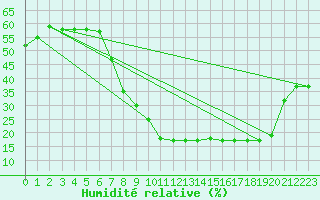 Courbe de l'humidit relative pour Santo Pietro Di Tenda (2B)