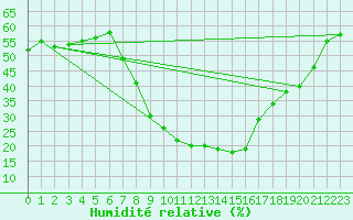 Courbe de l'humidit relative pour Regensburg