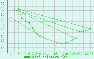 Courbe de l'humidit relative pour Daroca