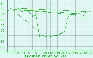 Courbe de l'humidit relative pour Disentis