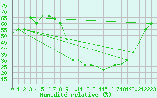 Courbe de l'humidit relative pour Calacuccia (2B)