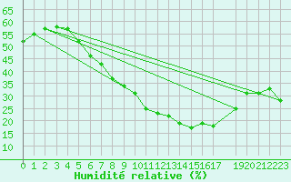 Courbe de l'humidit relative pour Eilat