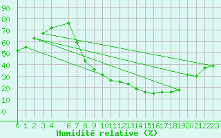 Courbe de l'humidit relative pour Mecheria