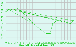 Courbe de l'humidit relative pour Sedom