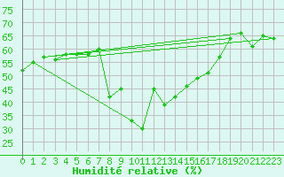 Courbe de l'humidit relative pour Ste (34)