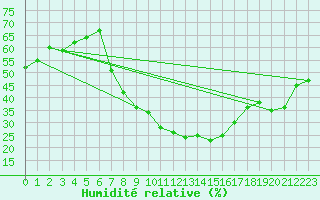 Courbe de l'humidit relative pour Prieska