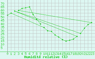 Courbe de l'humidit relative pour Coria