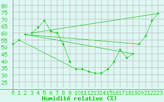 Courbe de l'humidit relative pour Cardak