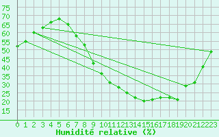 Courbe de l'humidit relative pour Zamora