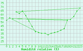 Courbe de l'humidit relative pour Vigna Di Valle