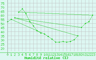 Courbe de l'humidit relative pour Wuerzburg
