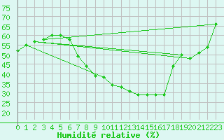Courbe de l'humidit relative pour Nienburg