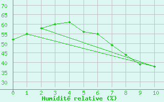 Courbe de l'humidit relative pour Czestochowa