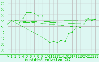 Courbe de l'humidit relative pour Bziers Cap d'Agde (34)