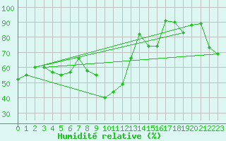 Courbe de l'humidit relative pour Montpellier (34)