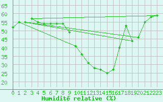 Courbe de l'humidit relative pour Valencia
