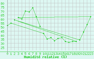 Courbe de l'humidit relative pour Sain-Bel (69)