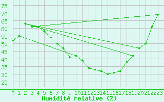 Courbe de l'humidit relative pour Kemijarvi Airport