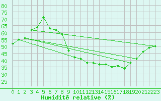 Courbe de l'humidit relative pour Plasencia