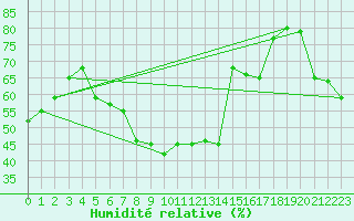 Courbe de l'humidit relative pour Krangede