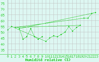 Courbe de l'humidit relative pour Ylitornio Meltosjarvi