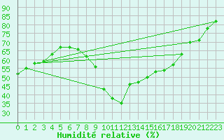 Courbe de l'humidit relative pour Agde (34)