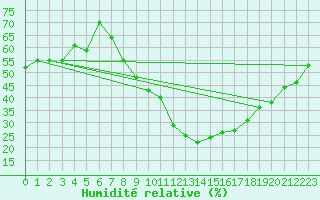 Courbe de l'humidit relative pour Bujarraloz