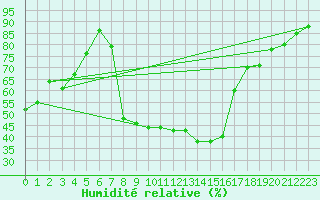 Courbe de l'humidit relative pour Crnomelj