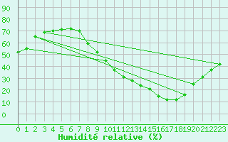 Courbe de l'humidit relative pour Zaragoza-Valdespartera