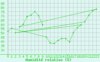 Courbe de l'humidit relative pour Bziers-Centre (34)