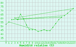 Courbe de l'humidit relative pour Klippeneck