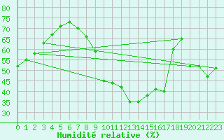 Courbe de l'humidit relative pour Plymouth (UK)