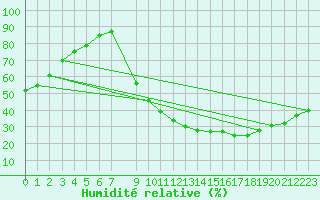 Courbe de l'humidit relative pour Kleine-Brogel (Be)